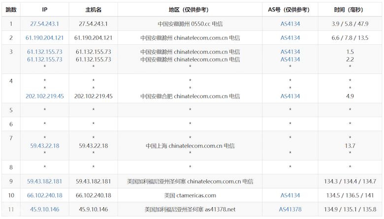 AkkoCloud 美国圣何塞CN2 GIA 三网回程CN2优化线路 - 第2张